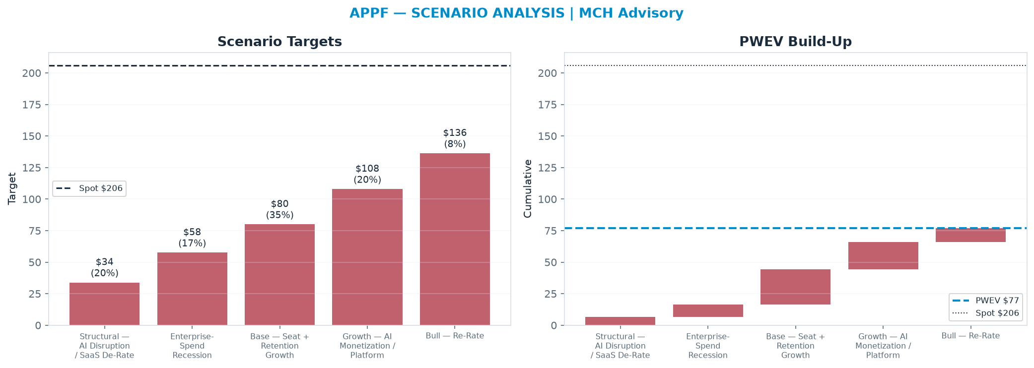 Five-scenario tree. Probability-weighted targets around the $206 spot; PWEV $77.00 (-63% vs spot · 12m). the payoff is skewed to the downside — upside to <img src=