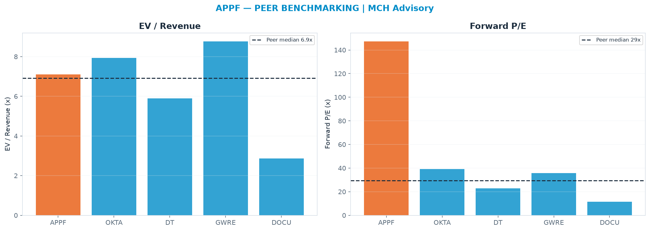 Cross-sectional peer benchmarking. Peer-median EV/Rev re-rate → $201 (peer-median fwd P/E 29.3x; no P/E-implied price).