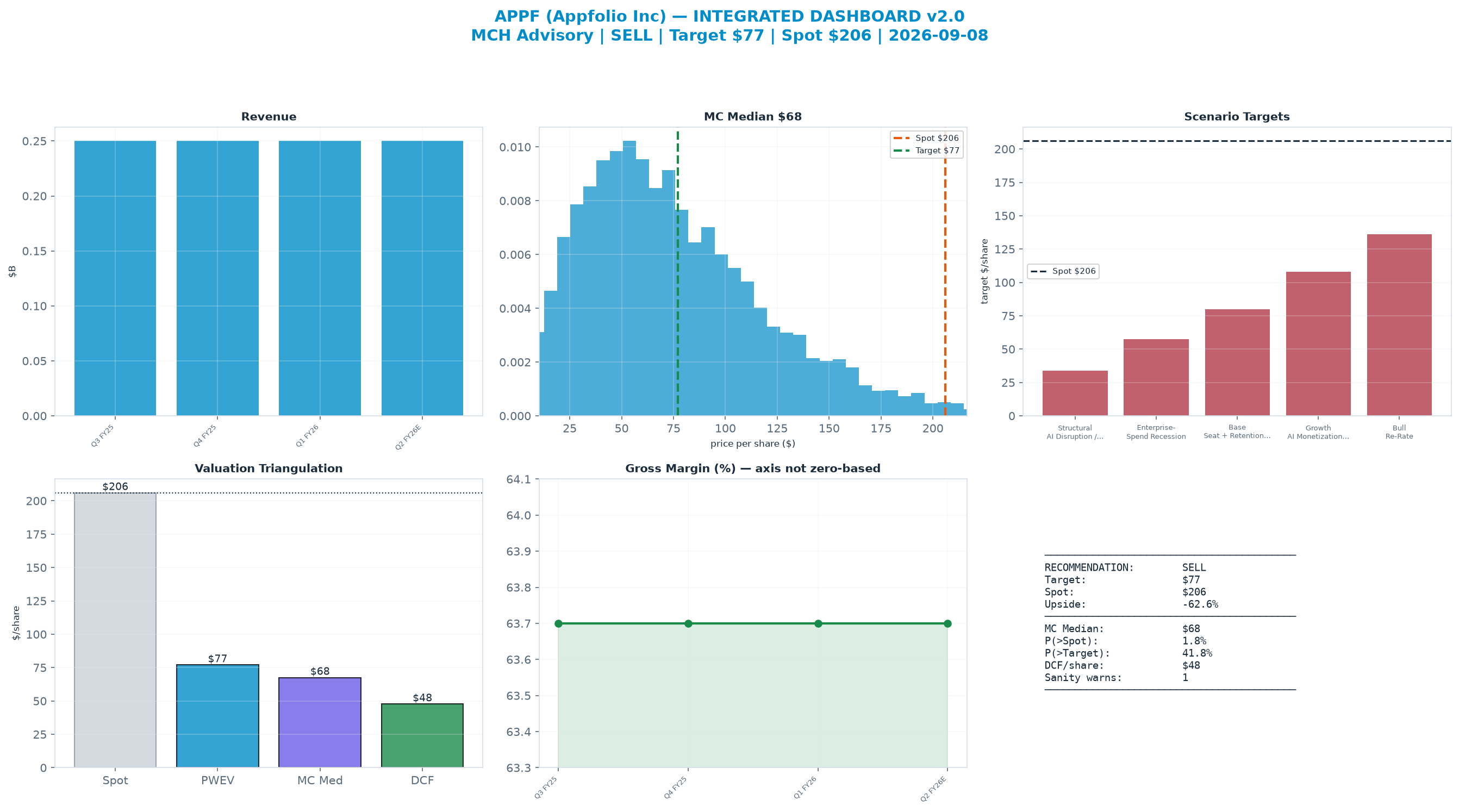 Integrated dashboard. The three weighted valuation anchors bracket the $206 spot from $47.71 to $77.00 — stretched — spot sits above the skeptical blend.