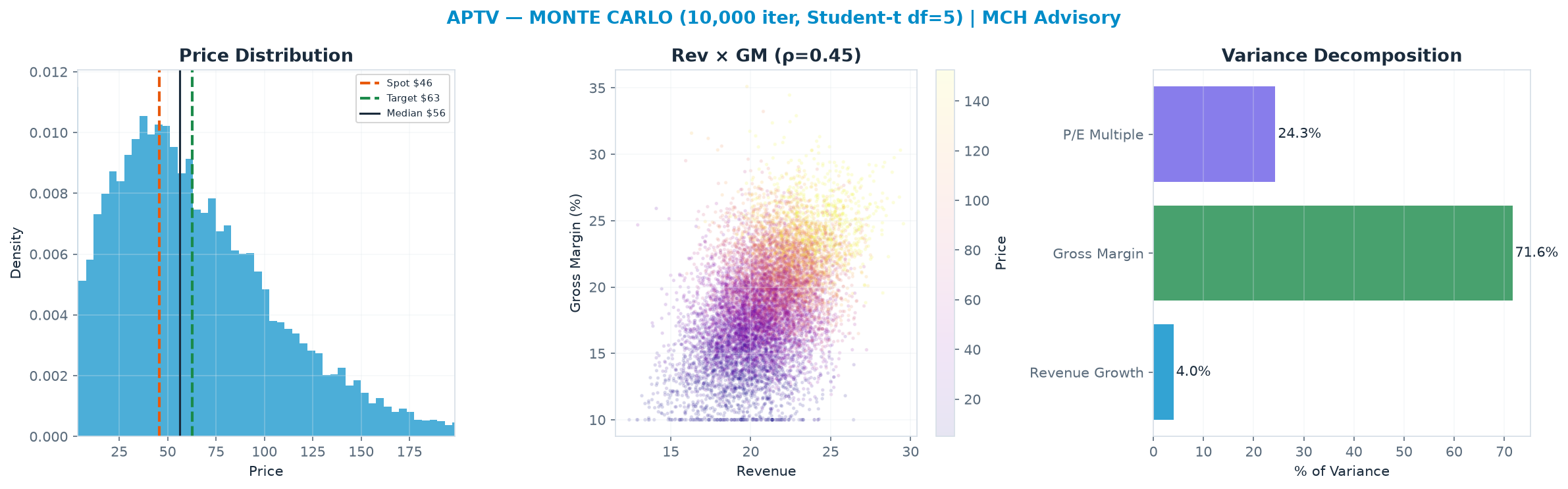 Monte Carlo distribution. Median $56.30; P(price > current) 60%. P10–P90: <img src=