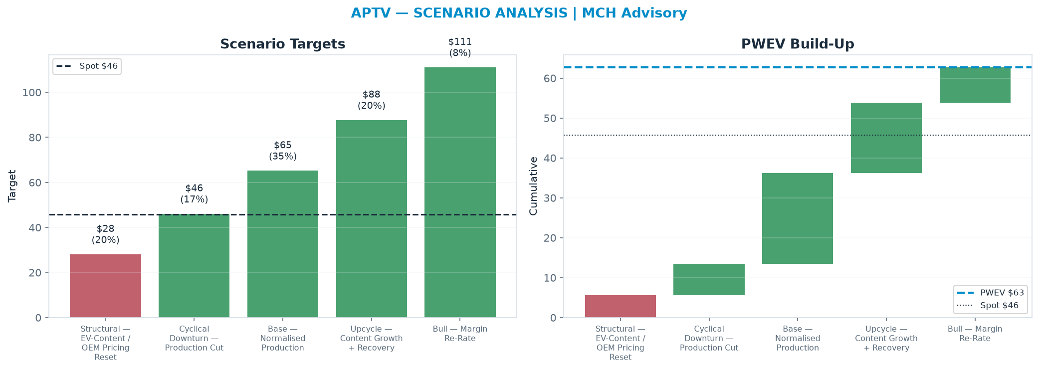 Five-scenario tree. Probability-weighted targets around the $45.73 spot; PWEV $62.71 (+37% vs spot · 12m). the payoff is skewed to the upside — upside to <img src=