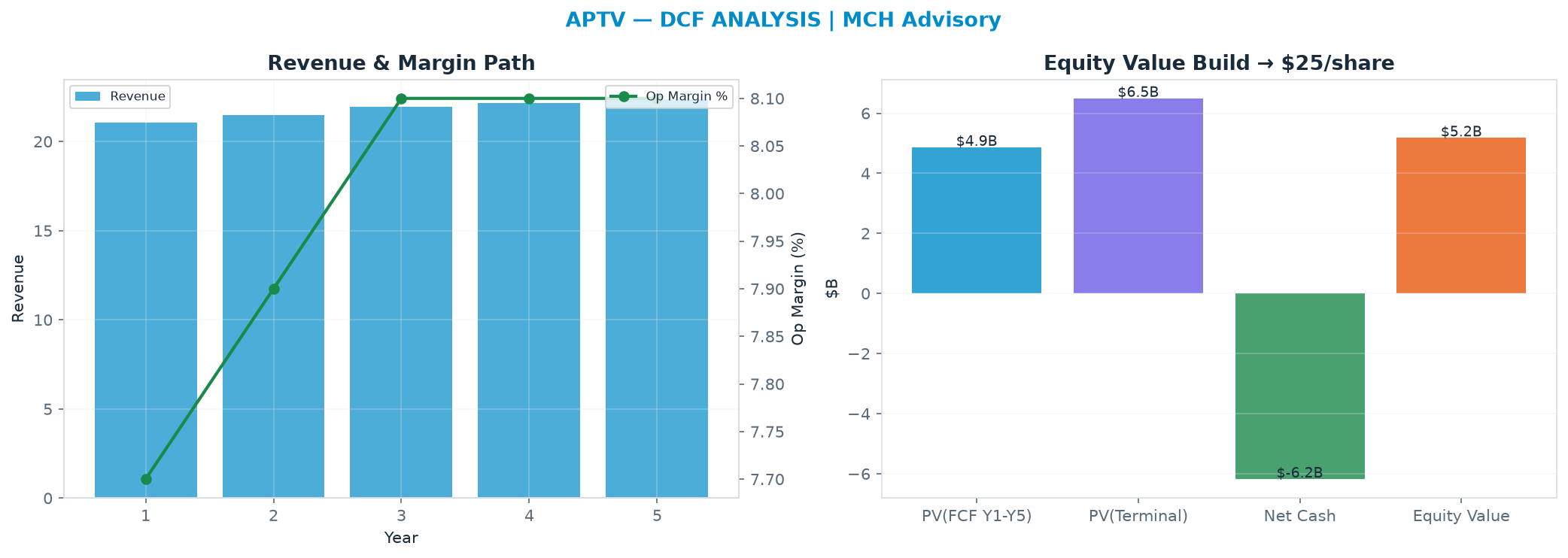 Independent DCF. WACC 10.0%, 8.0x terminal → $25.01.