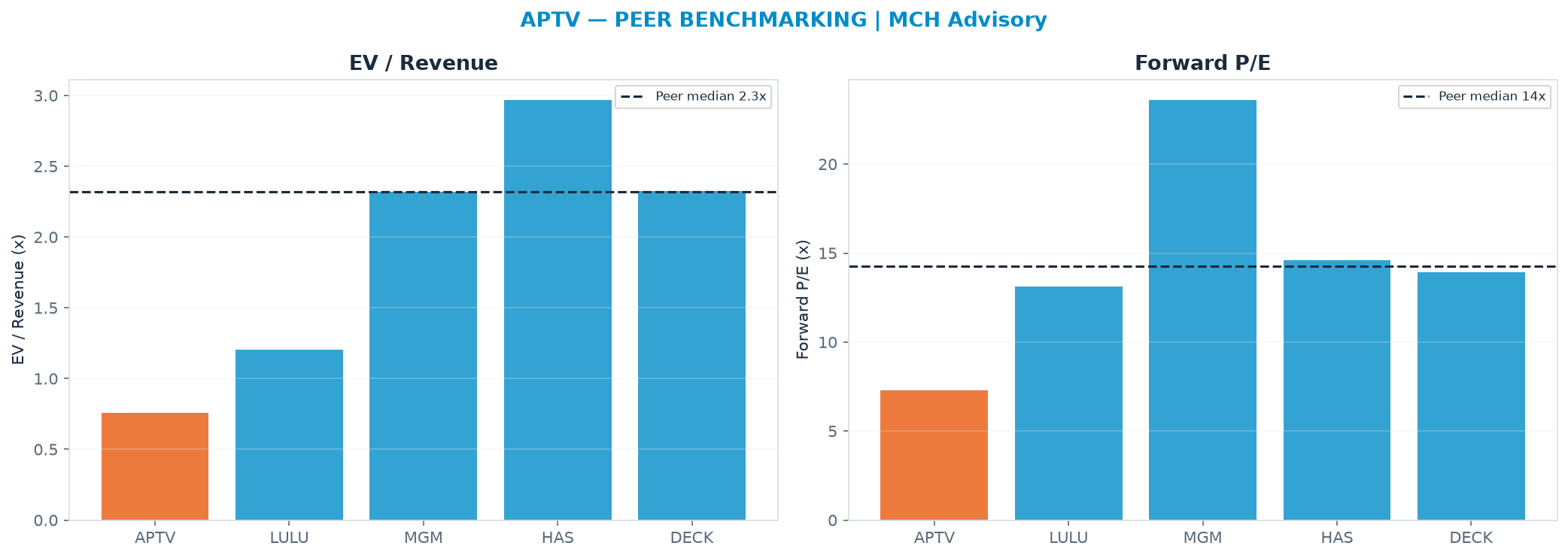 Cross-sectional peer benchmarking. Peer-median EV/Rev re-rate → $202 (peer-median fwd P/E 14.3x; no P/E-implied price).