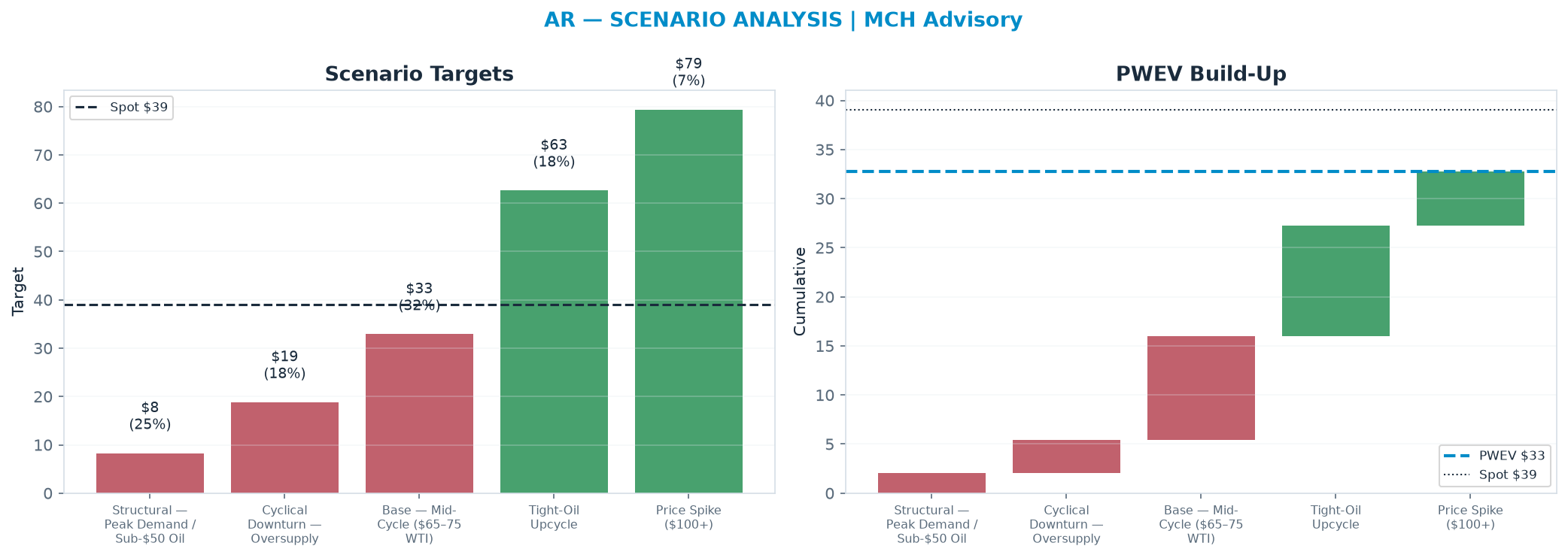 Five-scenario tree. Probability-weighted targets around the $39.08 spot; PWEV $32.80 (-16% vs spot · 12m). the payoff is skewed to the downside — upside to $79.40 against downside to $8.27
