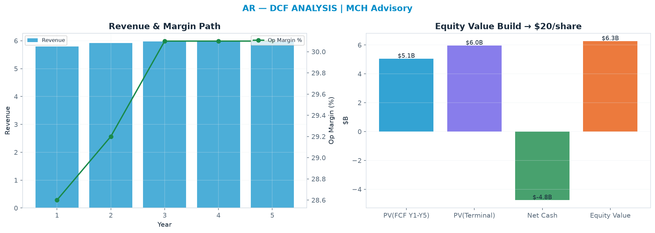 Independent DCF. WACC 10.0%, 7.0x terminal → $20.09.