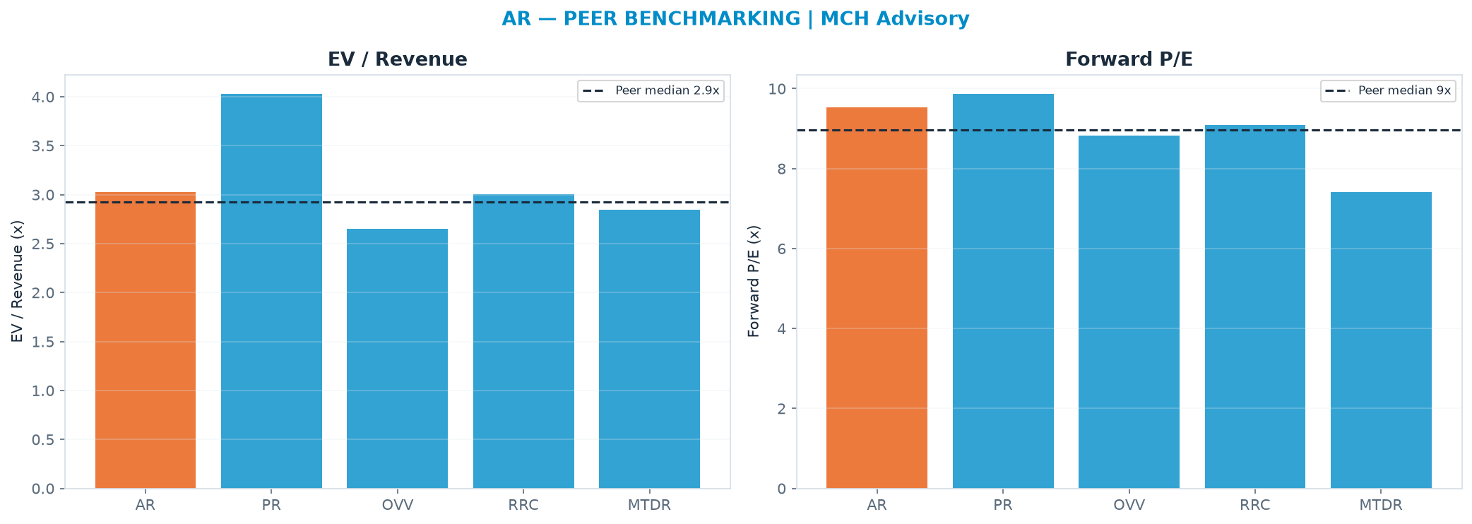 Cross-sectional peer benchmarking. Peer-median EV/Rev re-rate → $37.26 (peer-median fwd P/E 9.0x; no P/E-implied price).