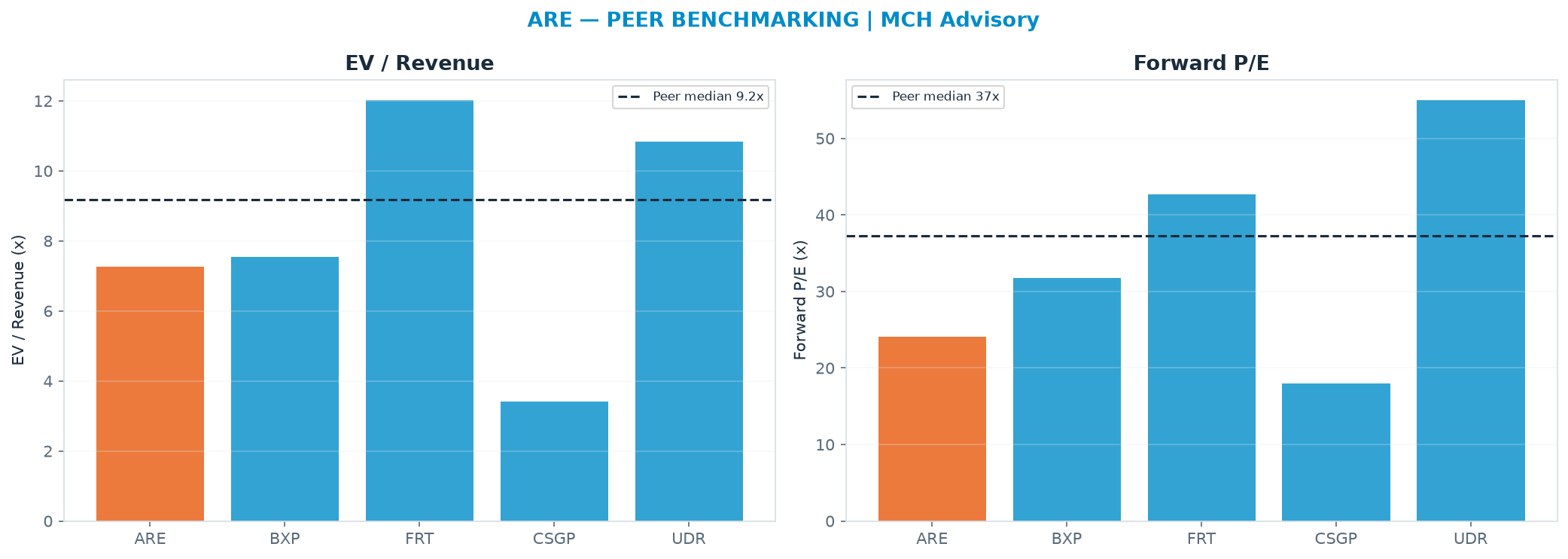 Cross-sectional peer benchmarking. Peer-median EV/Rev re-rate → $83.88 (peer-median fwd P/E 37.2x; no P/E-implied price).