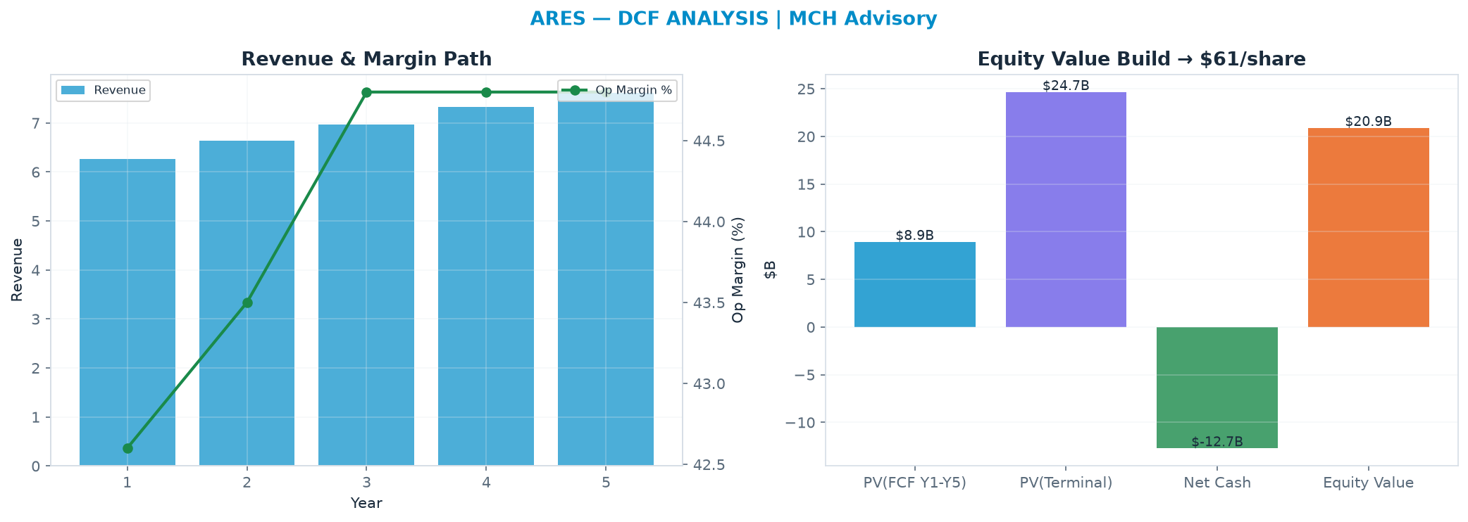 Independent DCF. WACC 10.0%, 15.0x terminal → $61.10.