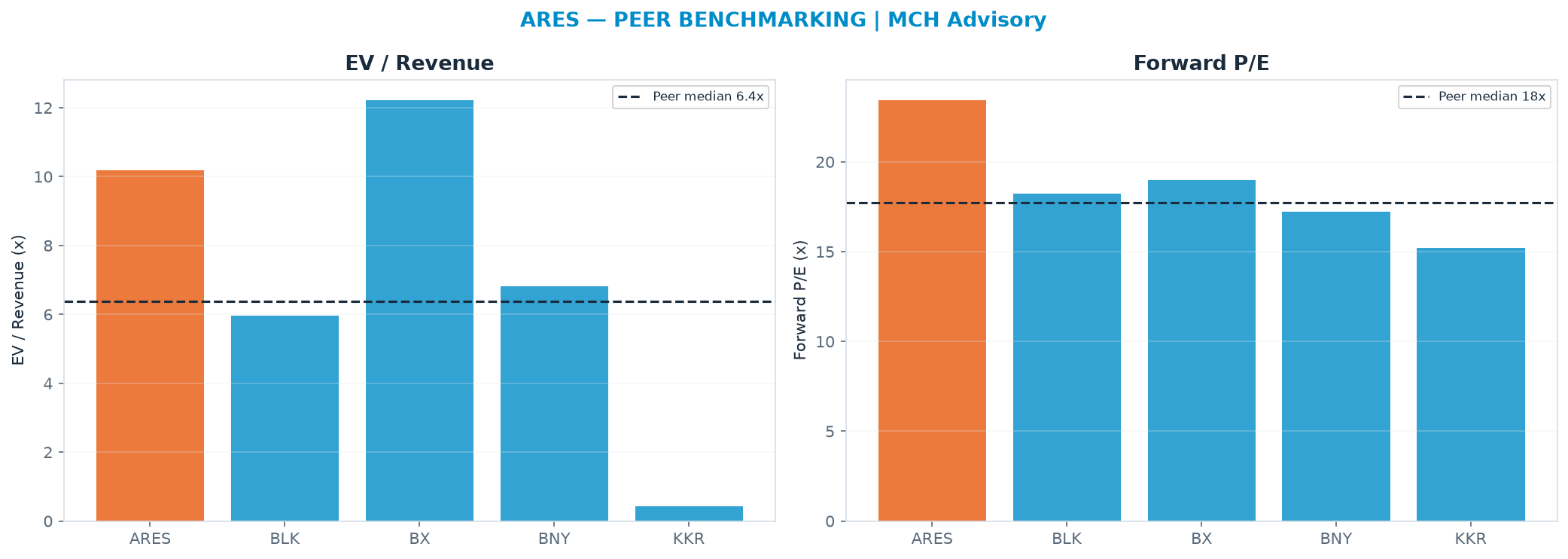 Cross-sectional peer benchmarking. Peer-median EV/Rev re-rate → $72.99 (peer-median fwd P/E 17.7x; no P/E-implied price).