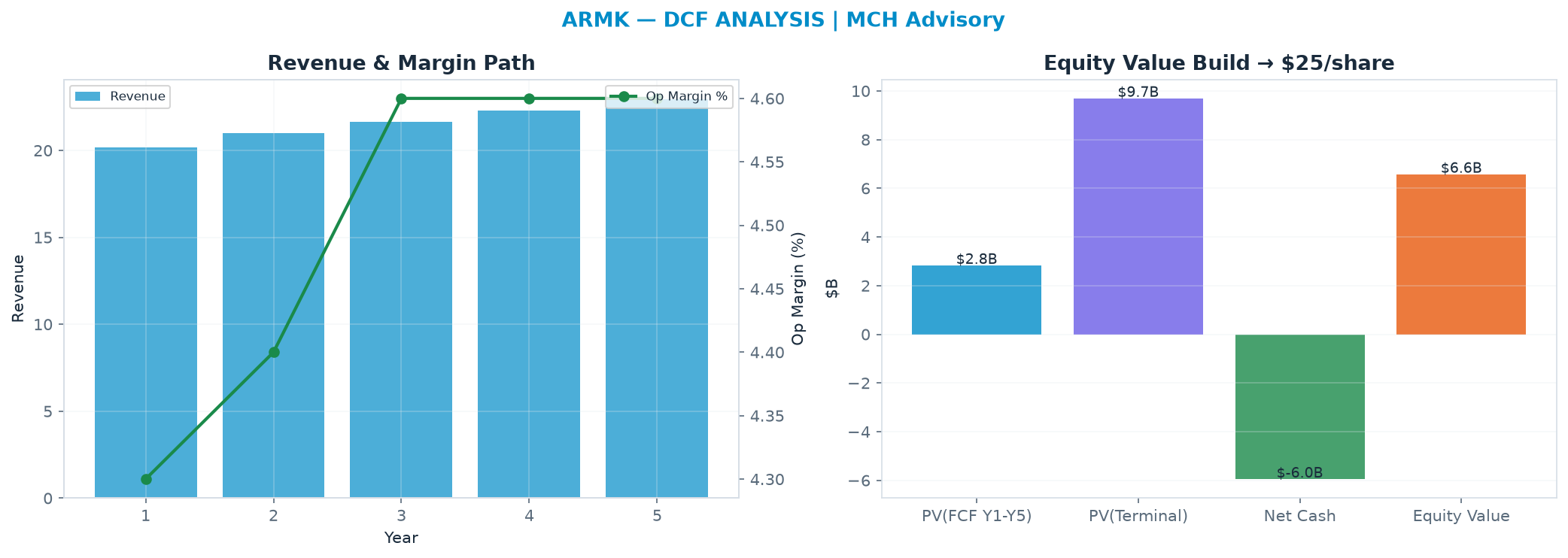 Independent DCF. WACC 8.0%, 19.0x terminal → $24.80.