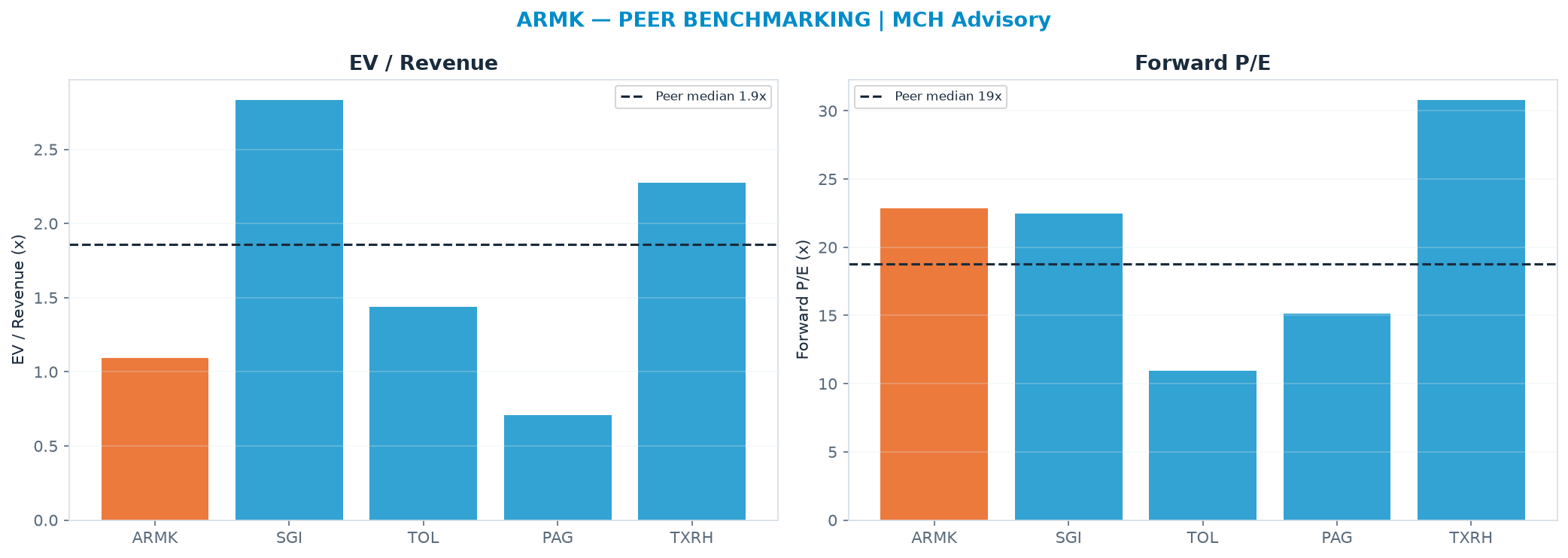 Cross-sectional peer benchmarking. Peer-median EV/Rev re-rate → <img src=