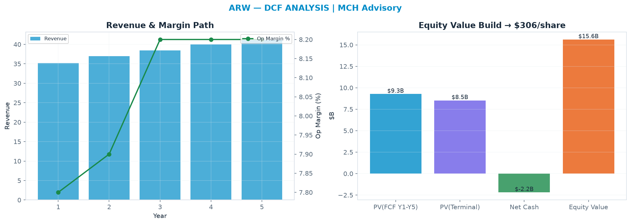 Independent DCF. WACC 8.5%, 5.0x terminal → $306.