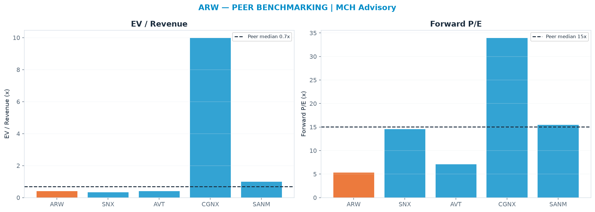 Cross-sectional peer benchmarking. Peer-median EV/Rev re-rate → $412 (peer-median fwd P/E 15.0x; no P/E-implied price).