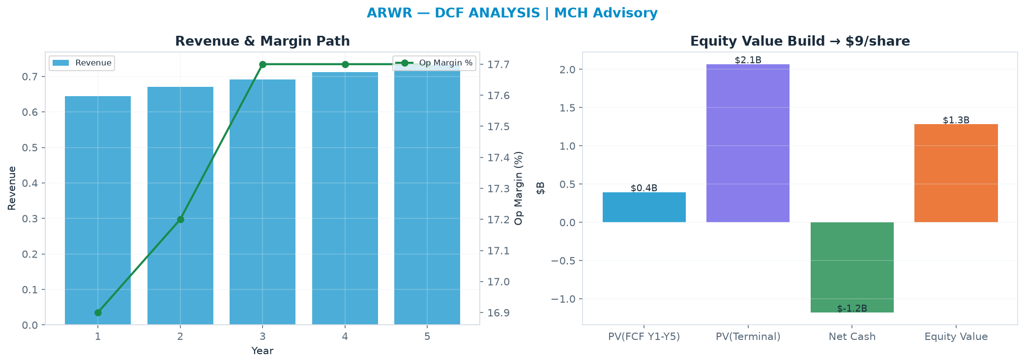 Independent DCF. WACC 8.5%, 29.0x terminal → $9.03.