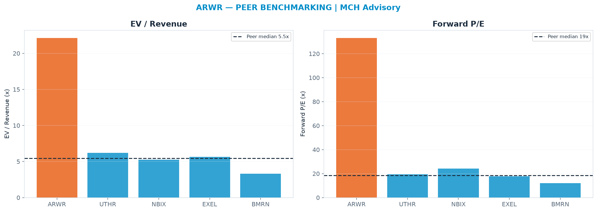 Cross-sectional peer benchmarking. Peer-median EV/Rev re-rate → <img src=
