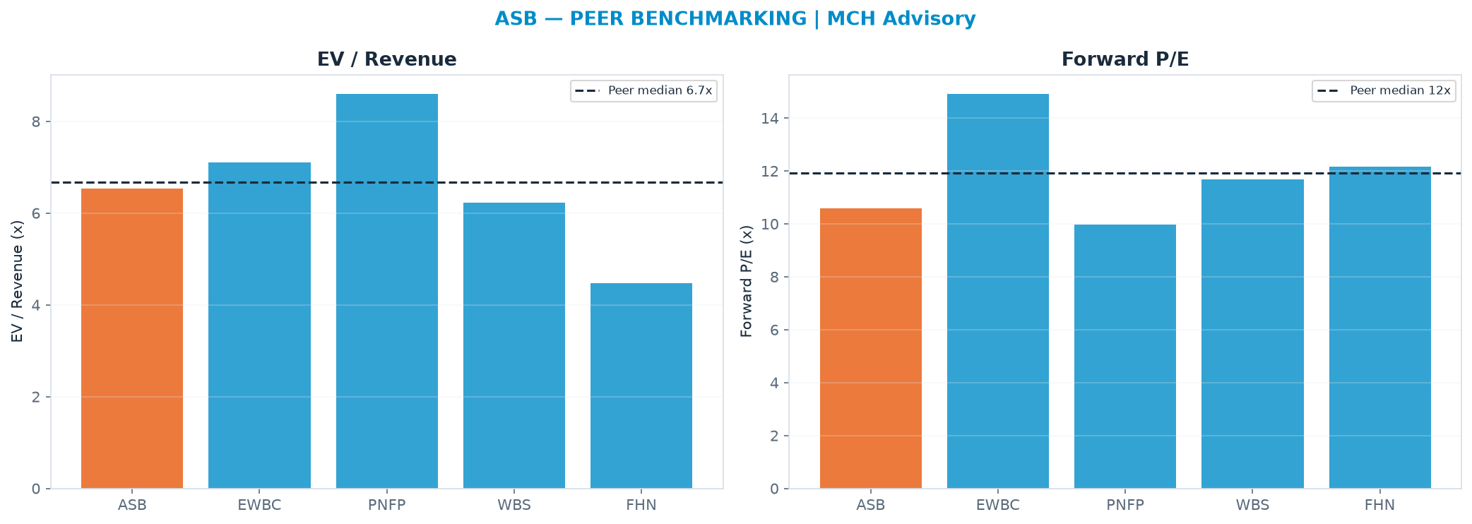 Cross-sectional peer benchmarking. Peer-median fwd P/E 11.9x → $34.34; EV/Rev re-rate → $31.55.