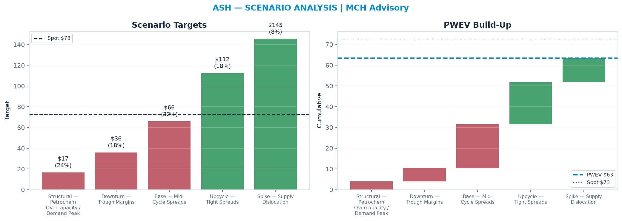 Five-scenario tree. Probability-weighted targets around the $72.62 spot; PWEV $63.42 (-13% vs spot · 12m). the payoff is skewed to the downside — upside to <img src=