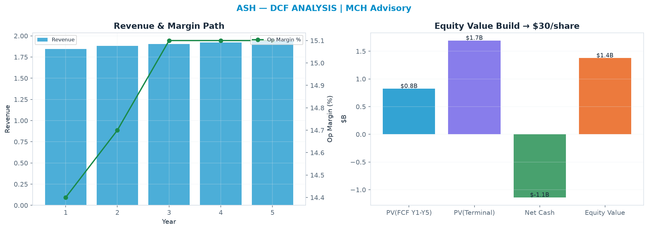Independent DCF. WACC 9.5%, 12.0x terminal → $29.91.