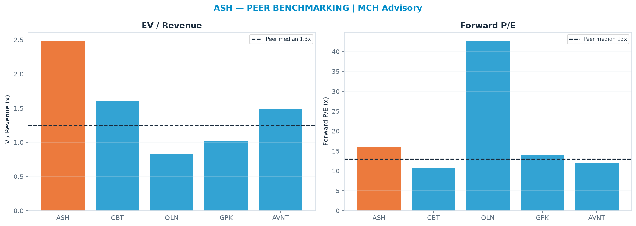 Cross-sectional peer benchmarking. Peer-median EV/Rev re-rate → $24.19 (peer-median fwd P/E 12.9x; no P/E-implied price).