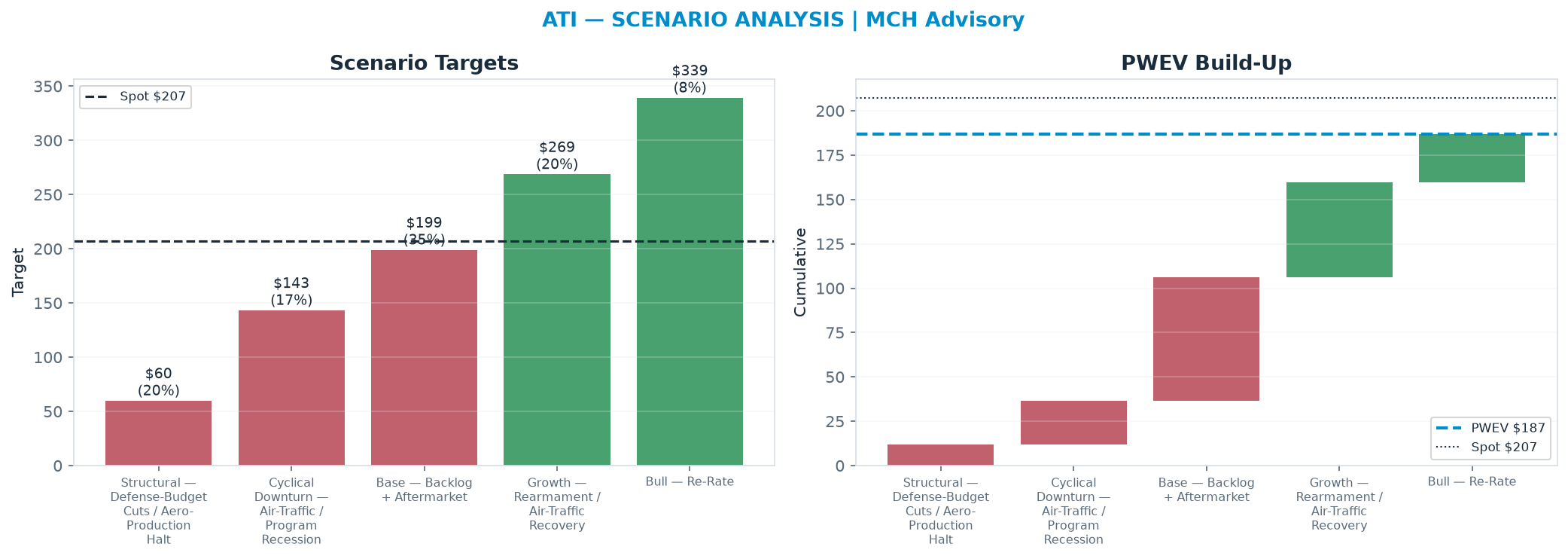 Five-scenario tree. Probability-weighted targets around the $207 spot; PWEV <img src=