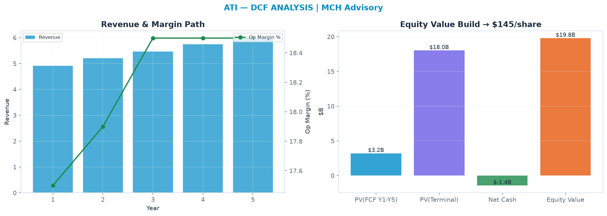 Independent DCF. WACC 8.5%, 30.0x terminal → <img src=