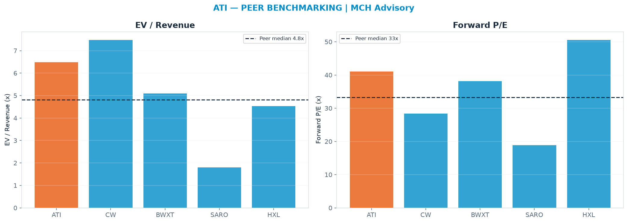 Cross-sectional peer benchmarking. Peer-median EV/Rev re-rate → <img src=