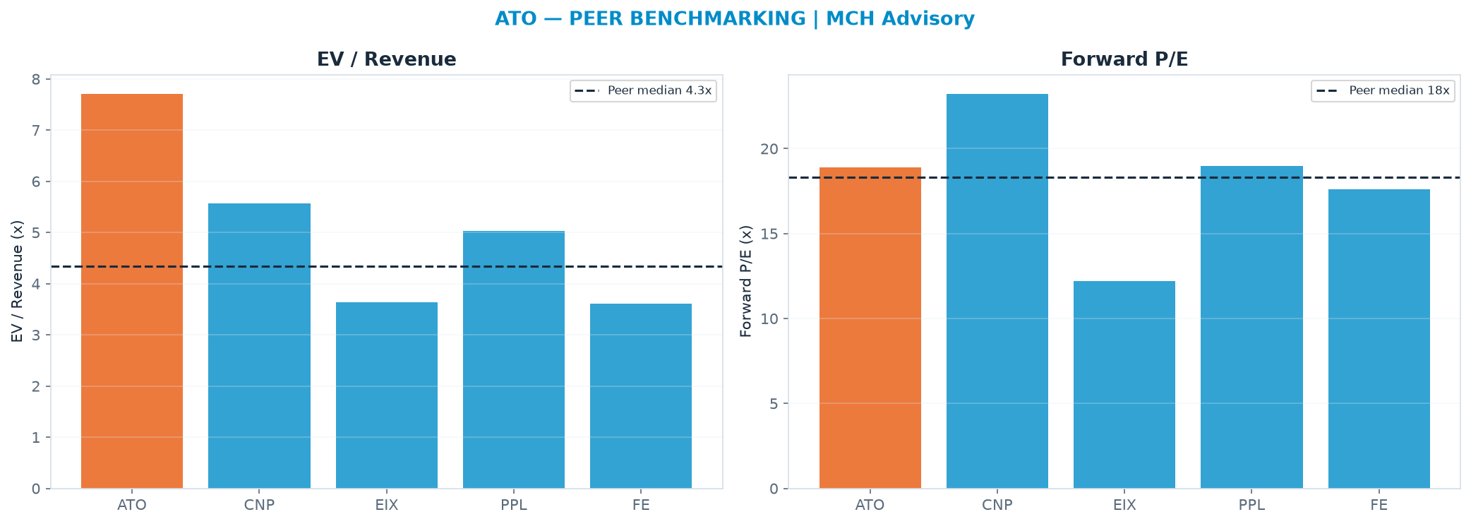 Cross-sectional peer benchmarking. Peer-median EV/Rev re-rate → $69.89 (peer-median fwd P/E 18.3x; no P/E-implied price).