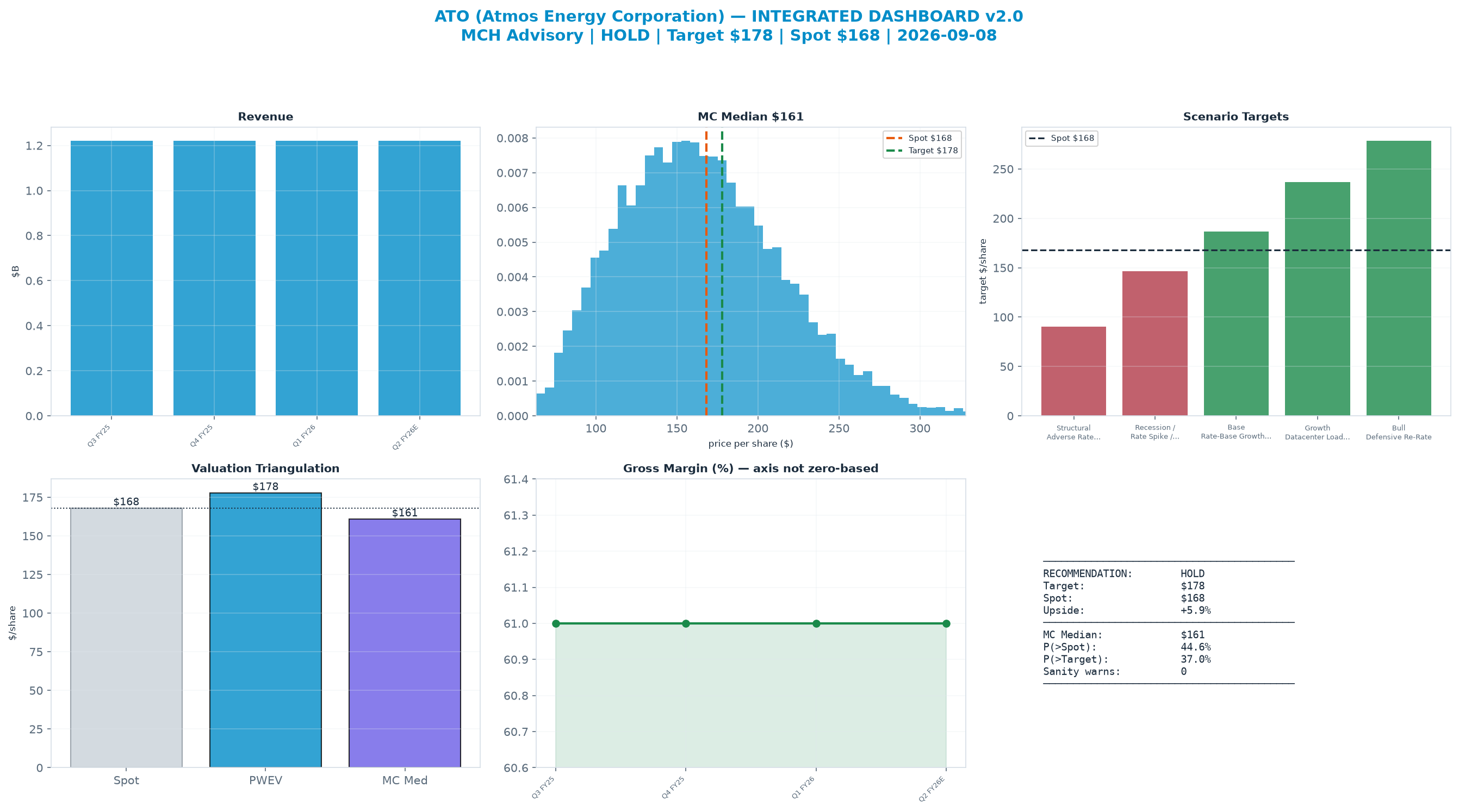 Integrated dashboard. The two weighted valuation anchors bracket the <img src=