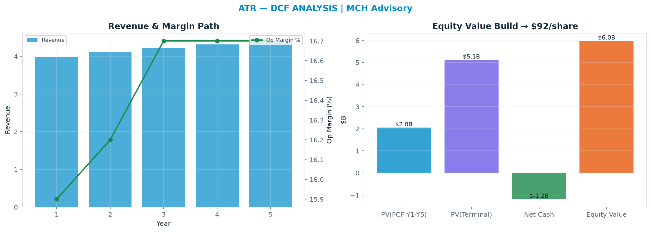 Independent DCF. WACC 8.5%, 14.0x terminal → $91.96.