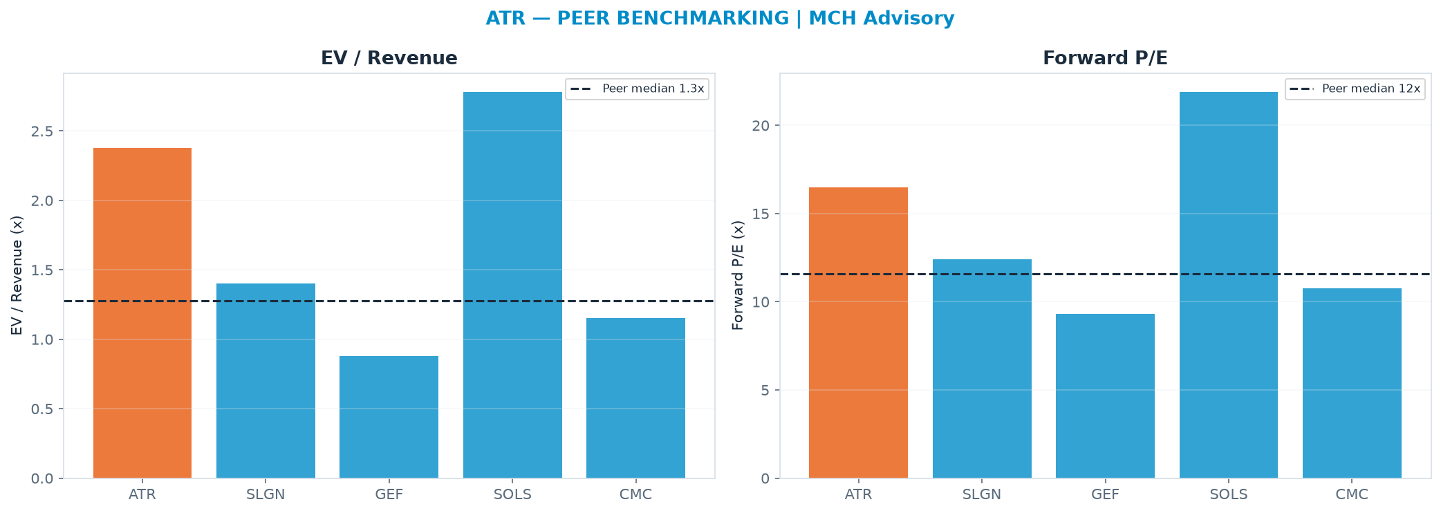 Cross-sectional peer benchmarking. Peer-median EV/Rev re-rate → $58.22 (peer-median fwd P/E 11.6x; no P/E-implied price).