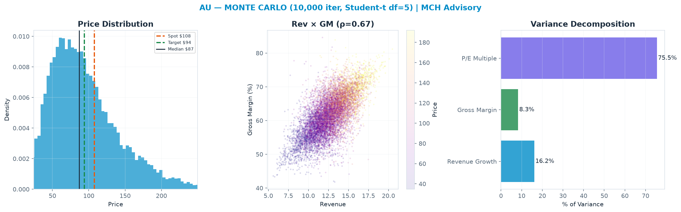 Monte Carlo distribution. Median $86.91; P(price > current) 33%. P10–P90: $42.97–<img src=