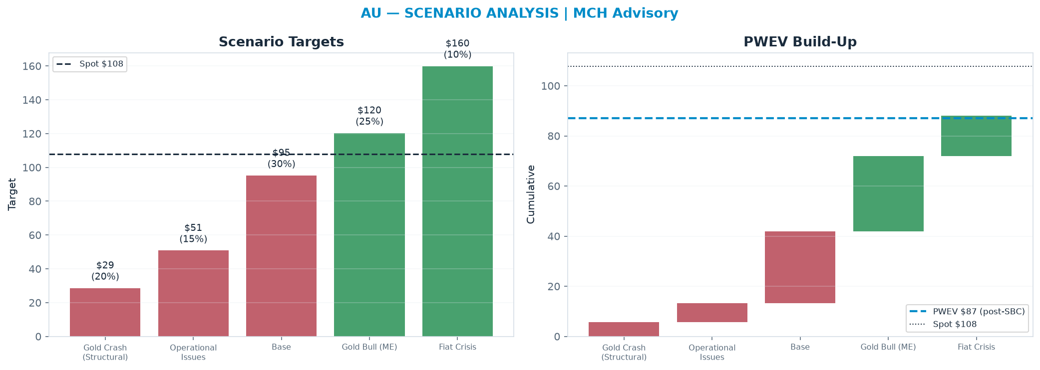 Five-scenario tree. Probability-weighted targets around the <img src=