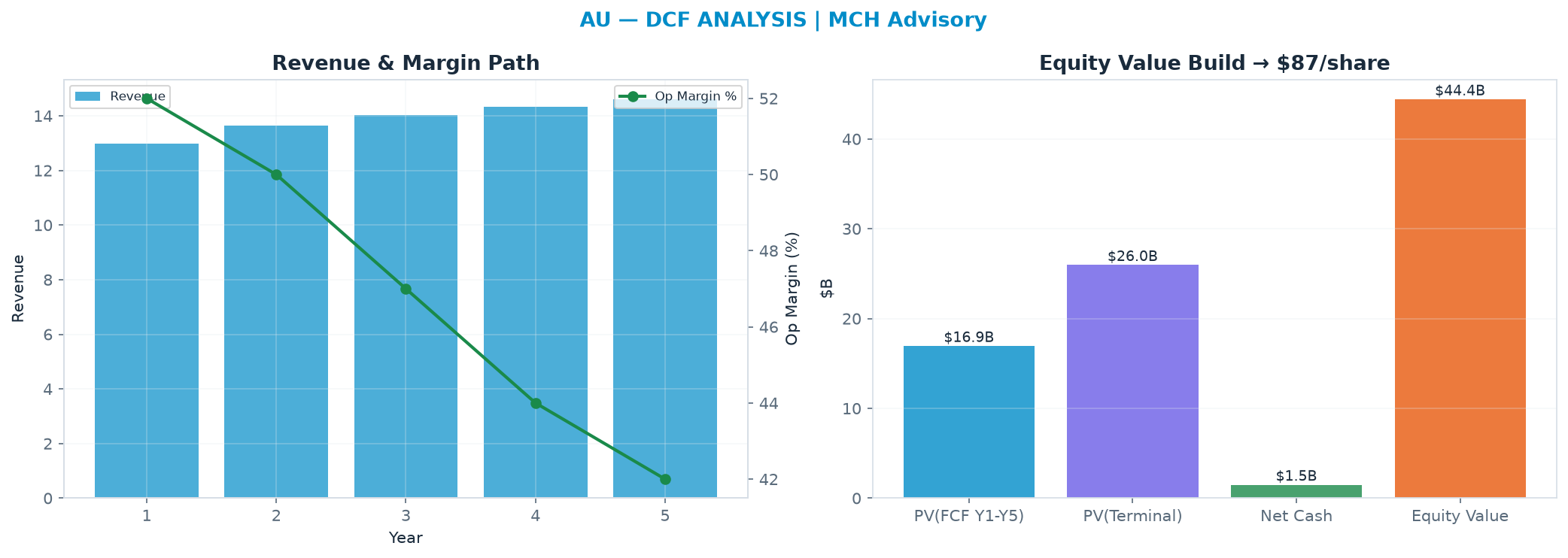 Independent DCF. WACC 11.0%, 10.0x terminal → $86.92.