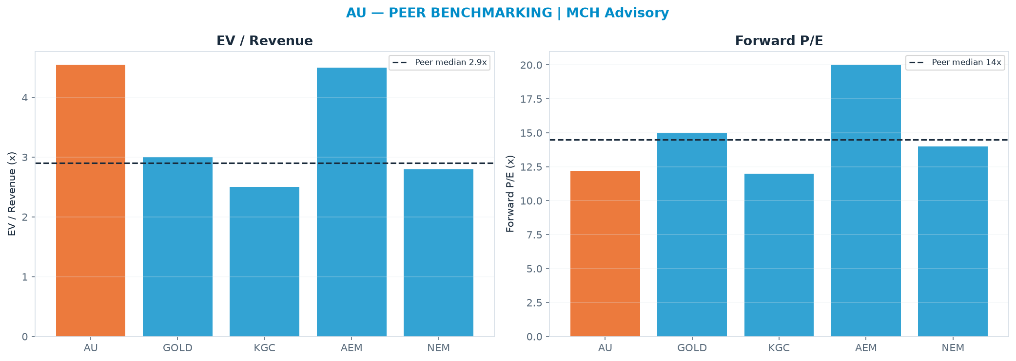 Cross-sectional peer benchmarking. Peer-median fwd P/E 14.5x → <img src=
