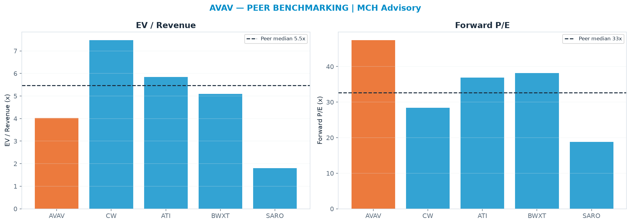Cross-sectional peer benchmarking. Peer-median EV/Rev re-rate → $205 (peer-median fwd P/E 32.7x; no P/E-implied price).