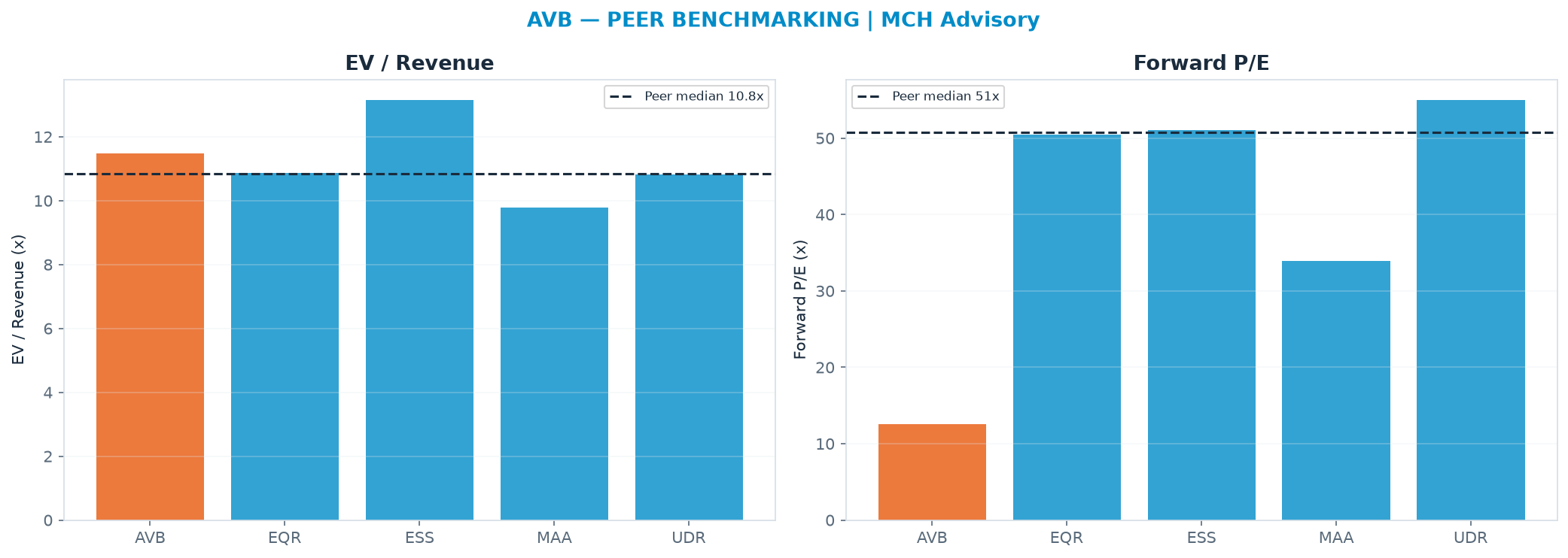 Cross-sectional peer benchmarking. Peer-median EV/Rev re-rate → <img src=