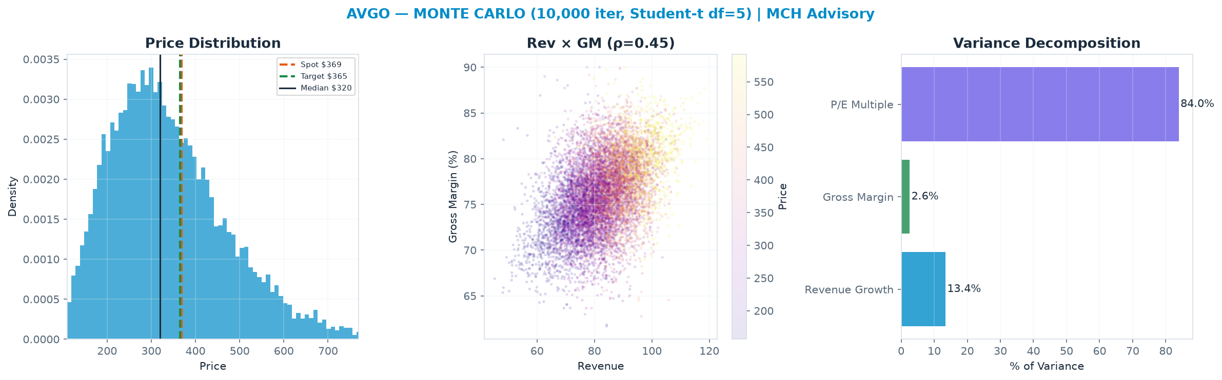 Monte Carlo distribution. Median $320; P(price > current) 36%. P10–P90: <img src=
