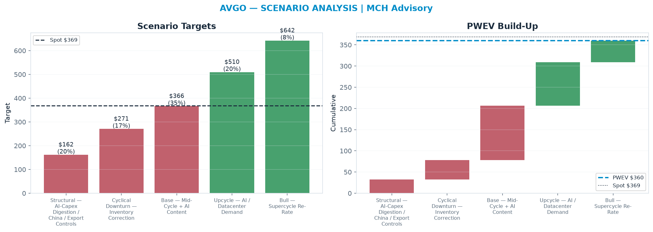 Five-scenario tree. Probability-weighted targets around the $369 spot; PWEV $360 (-2% vs spot · 12m). the payoff shows modest negative expectancy — downside mass dominates (range <img src=