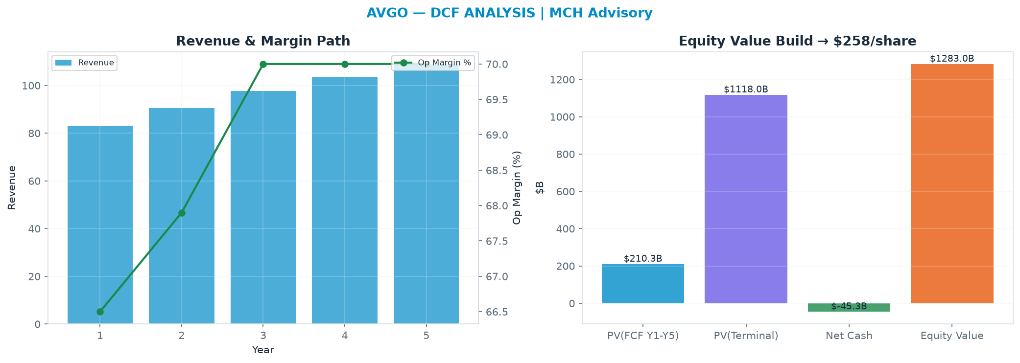 Independent DCF. WACC 10.0%, 28.0x terminal → $258.