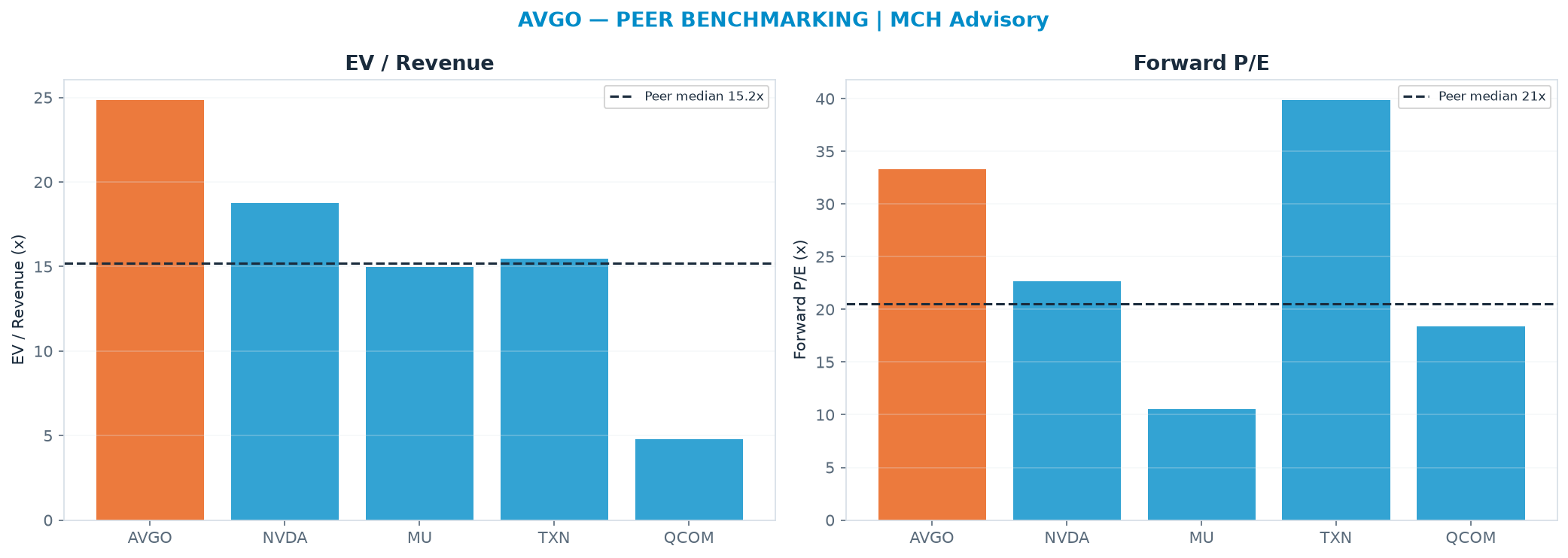 Cross-sectional peer benchmarking. Peer-median EV/Rev re-rate → $222 (peer-median fwd P/E 20.5x; no P/E-implied price).