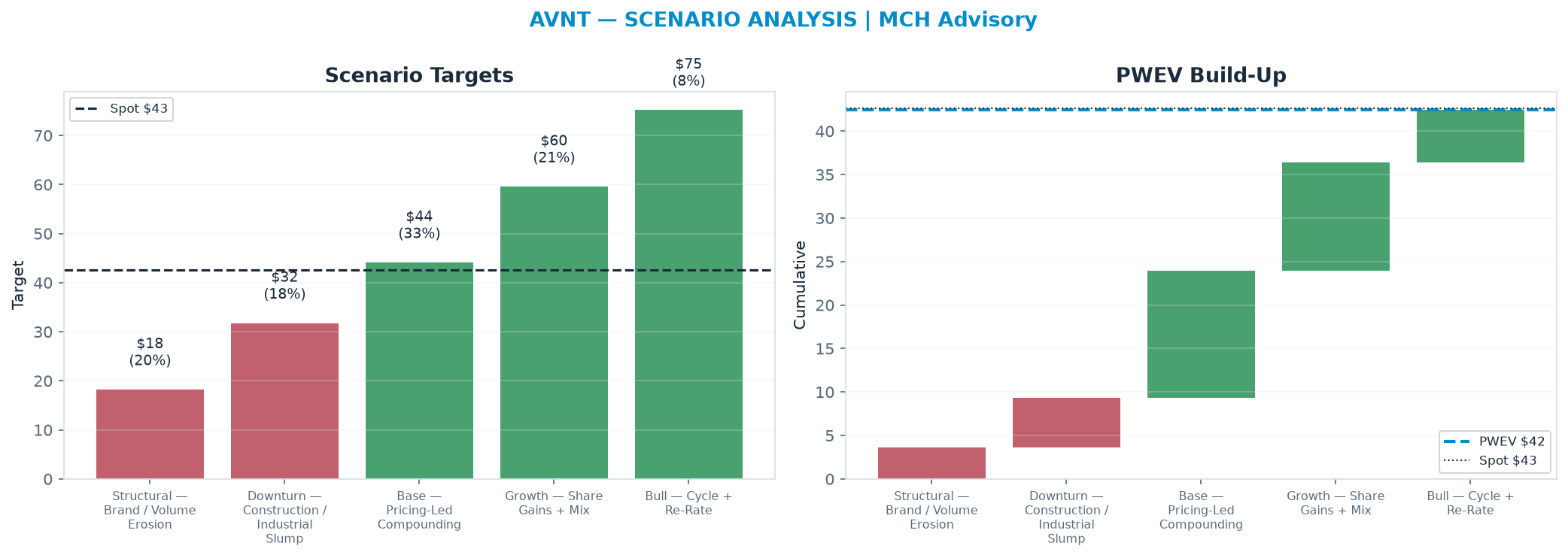 Five-scenario tree. Probability-weighted targets around the $42.61 spot; PWEV $42.42 (-0% vs spot · 12m). the payoff shows modest negative expectancy — downside mass dominates (range <img src=