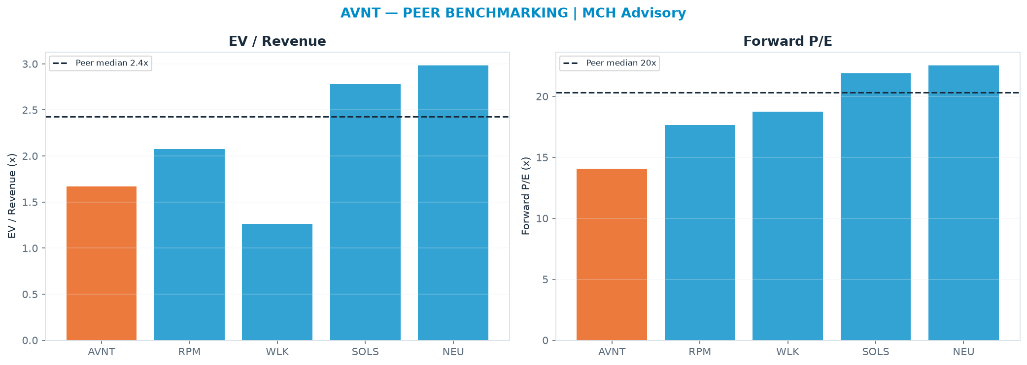 Cross-sectional peer benchmarking. Peer-median EV/Rev re-rate → $69.26 (peer-median fwd P/E 20.3x; no P/E-implied price).