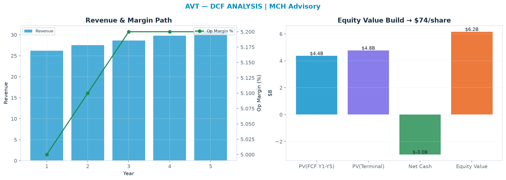 Independent DCF. WACC 8.5%, 6.0x terminal → $74.19.