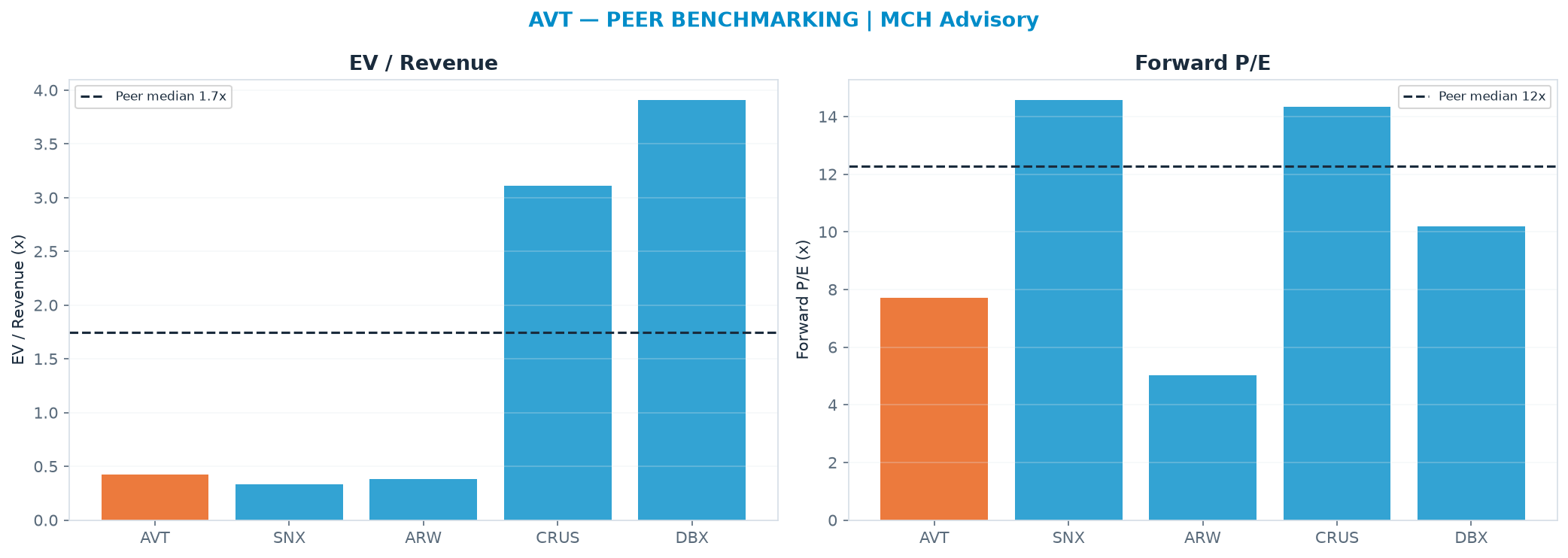 Cross-sectional peer benchmarking. Peer-median EV/Rev re-rate → $490 (peer-median fwd P/E 12.3x; no P/E-implied price).