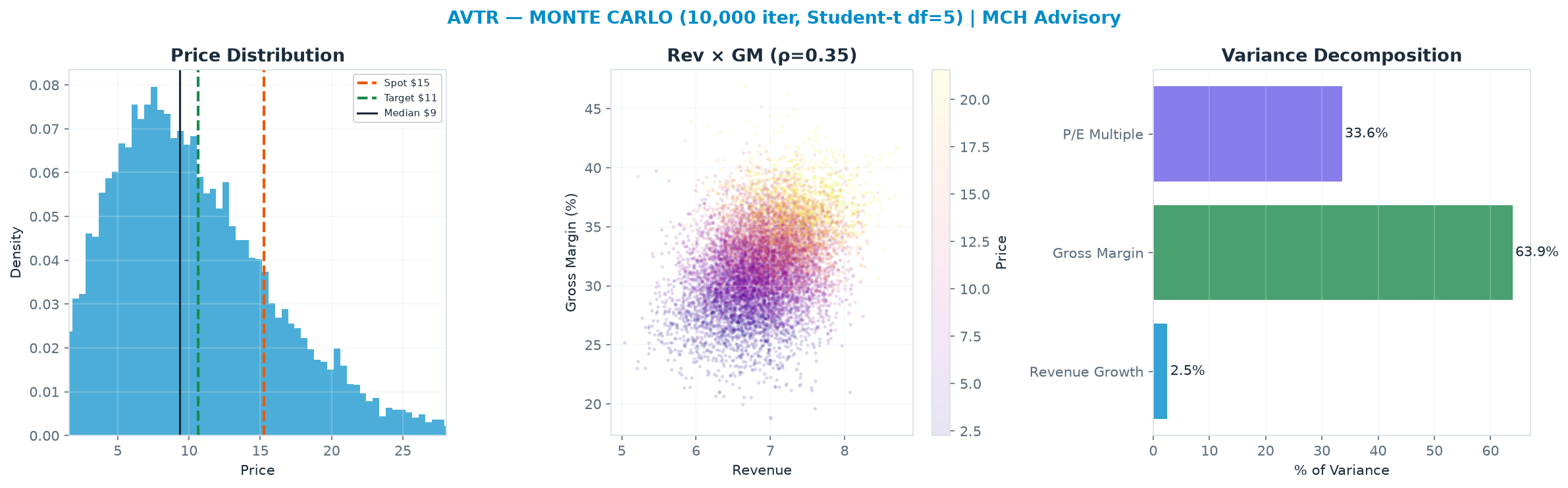 Monte Carlo distribution. Median $9.36; P(price > current) 19%. P10–P90: $3.49–<img src=