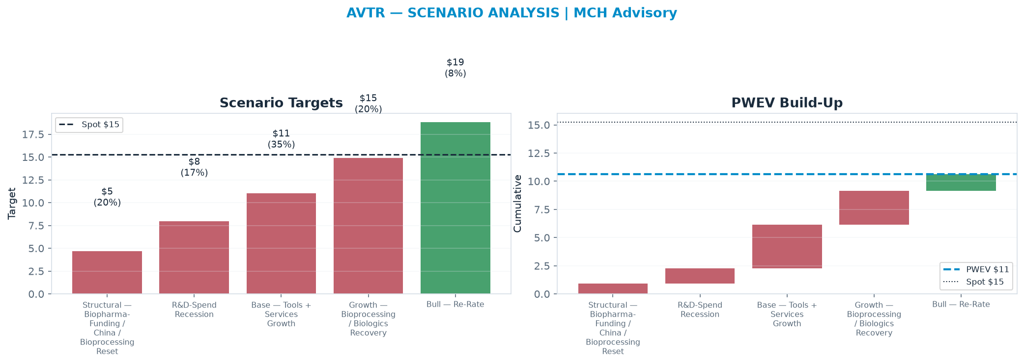 Five-scenario tree. Probability-weighted targets around the <img src=