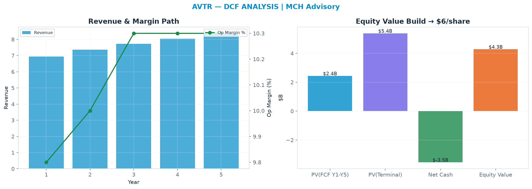 Independent DCF. WACC 8.5%, 12.0x terminal → $6.01.