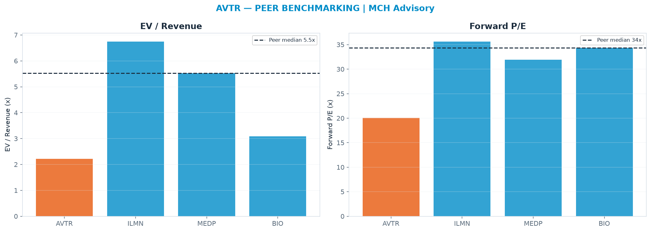 Cross-sectional peer benchmarking. Peer-median EV/Rev re-rate → $45.45 (peer-median fwd P/E 34.4x; no P/E-implied price).