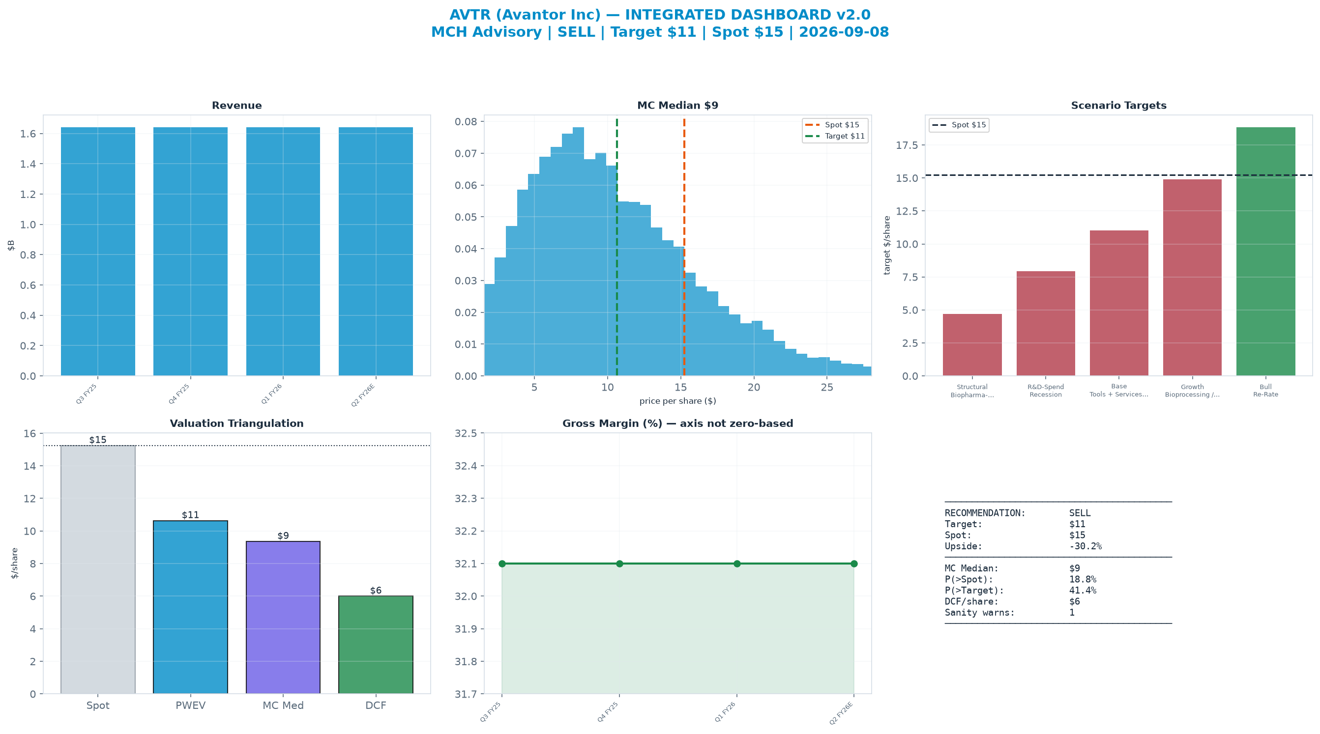 Integrated dashboard. The three weighted valuation anchors bracket the <img src=