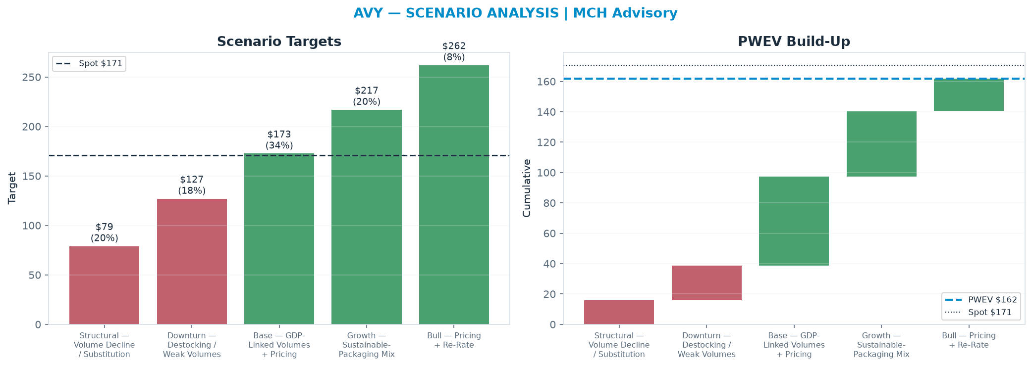 Five-scenario tree. Probability-weighted targets around the <img src=
